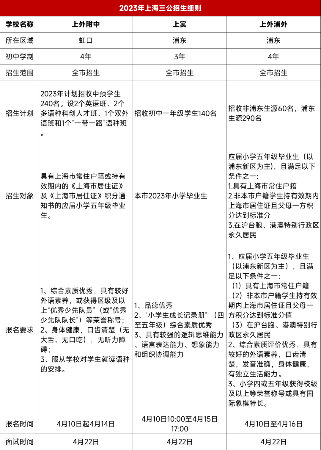 2024上海三公招生要求，附上海三公備考全規劃