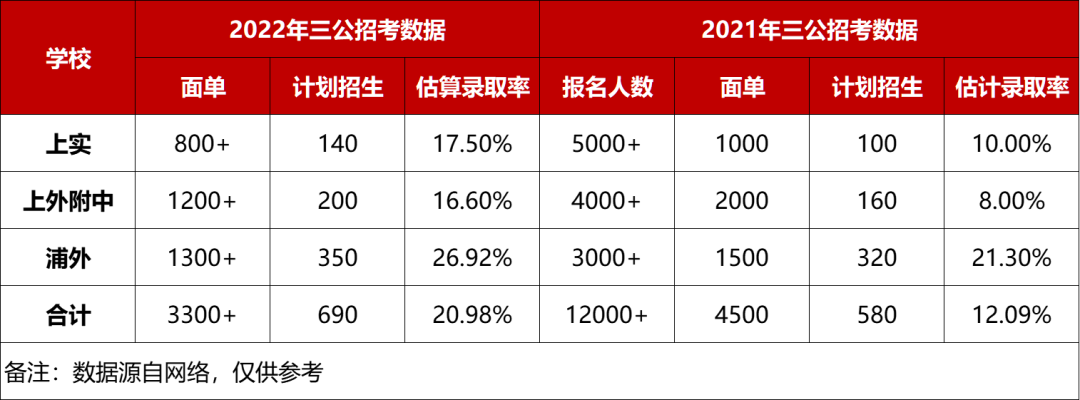 2024上海三公招生要求，附上海三公備考全規劃