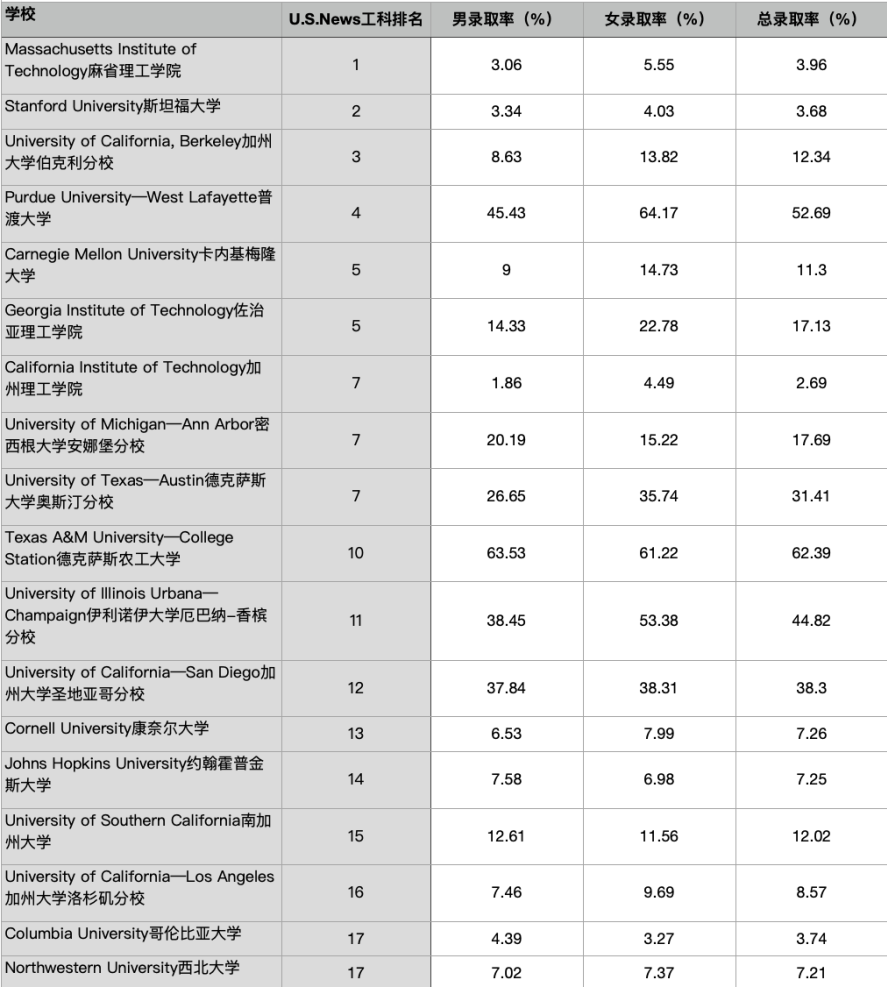 深扒一下！T18工科強校中，哪所美國大學女生錄取率更高？