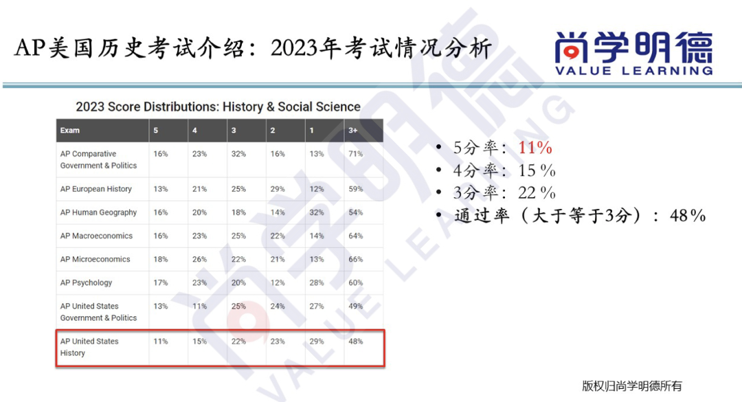 2024AP備考 | AP美國史考試重難點及備考方法！
