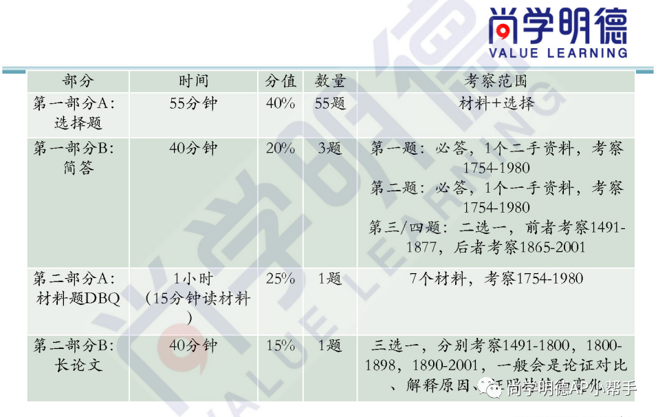 2024AP備考 | AP美國史考試重難點及備考方法！