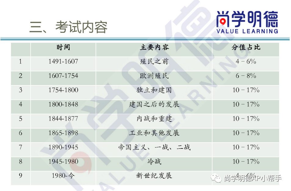 2024AP備考 | AP美國史考試重難點及備考方法！