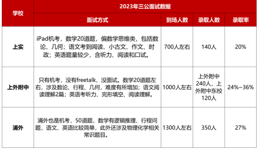 上海三公招生要求有什麽(me) ？怎樣拿到麵單？