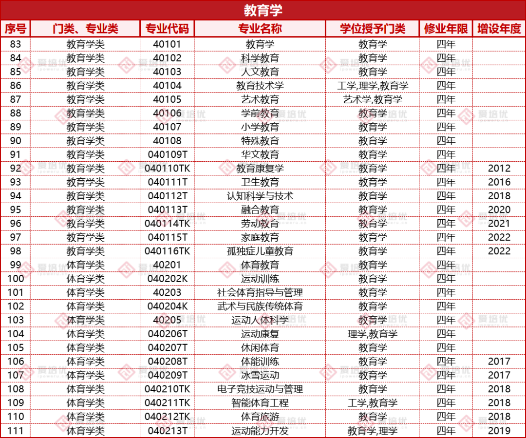 收藏｜高考倒計時100天！大學本科專(zhuan) 業(ye) 和就業(ye) 方向有哪些？