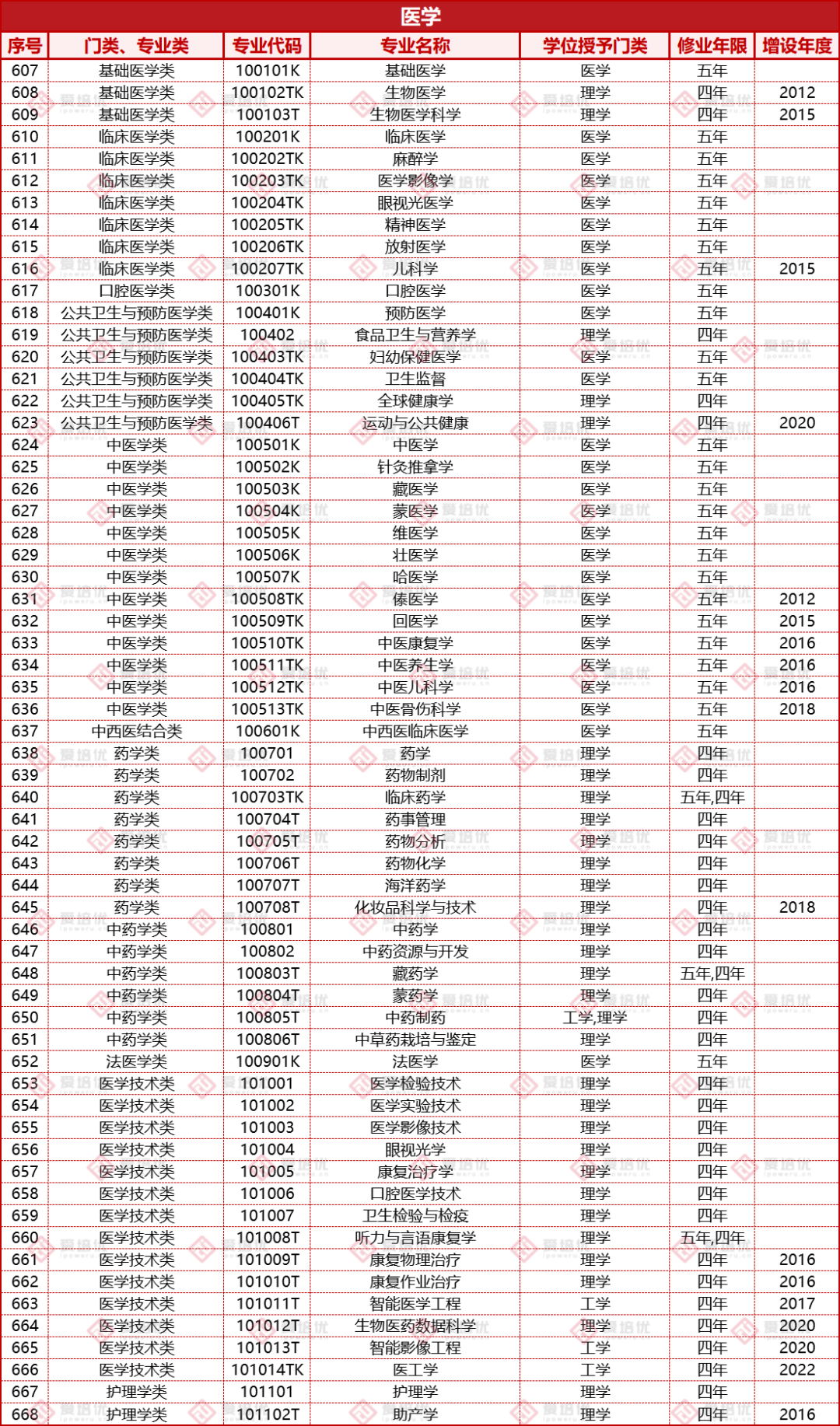 收藏｜高考倒計時100天！大學本科專(zhuan) 業(ye) 和就業(ye) 方向有哪些？