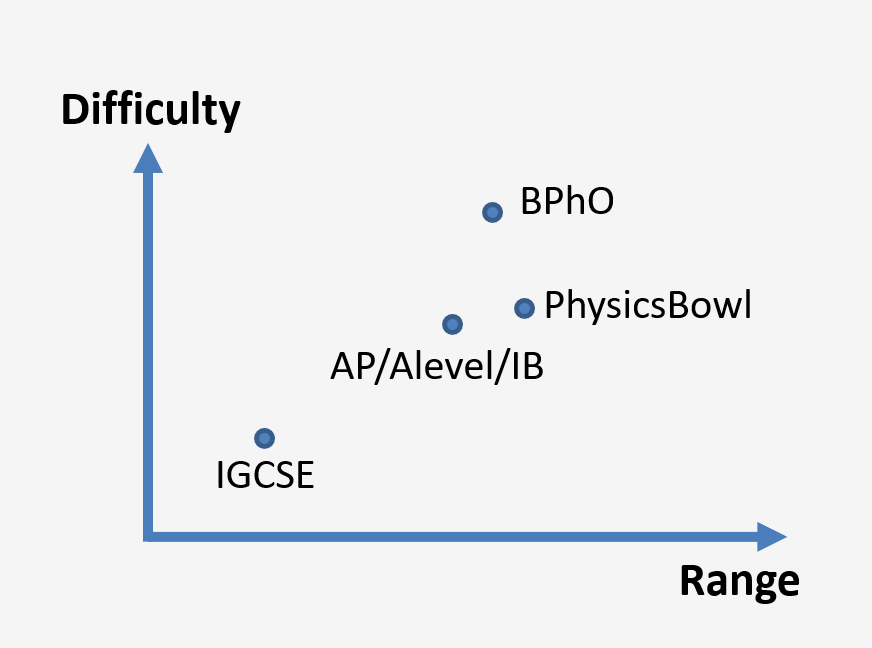 Physics Bowl 物理碗D1和D2有什麽(me) 區別?物理碗和BPhO綜合班課