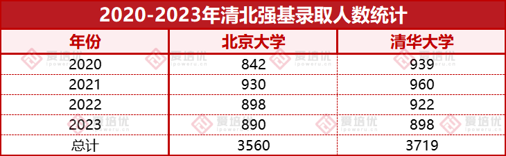 普遍能降12分！7200餘(yu) 人已被清華、北大降分錄取