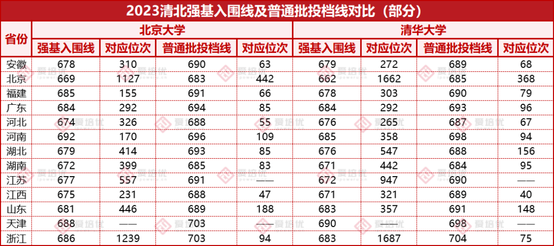 普遍能降12分！7200餘(yu) 人已被清華、北大降分錄取