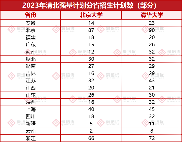 普遍能降12分！7200餘(yu) 人已被清華、北大降分錄取