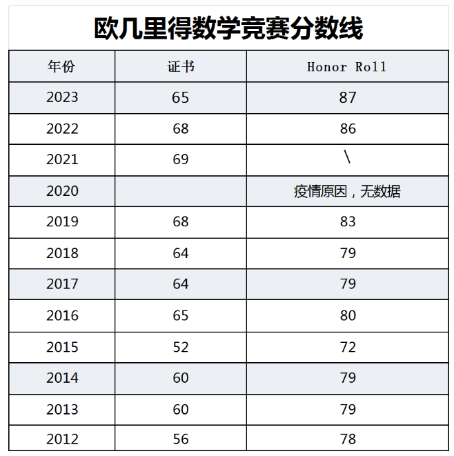 2024年Euclid歐幾裏得數學競賽報名即將截止！（附歐幾裏得曆年真題）
