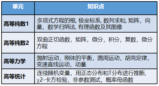A-level數學學習(xi) 內(nei) 容/考核方式/學科優(you) 勢，這裏都給你整明白！