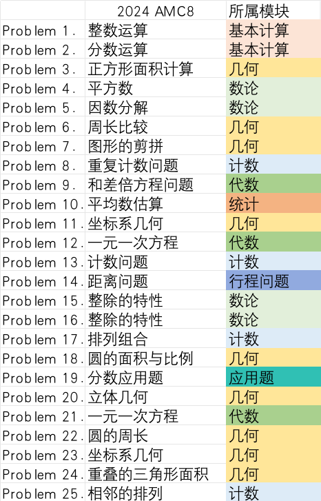AMC8是否有必要考呢？AMC8有什麽(me) 用？