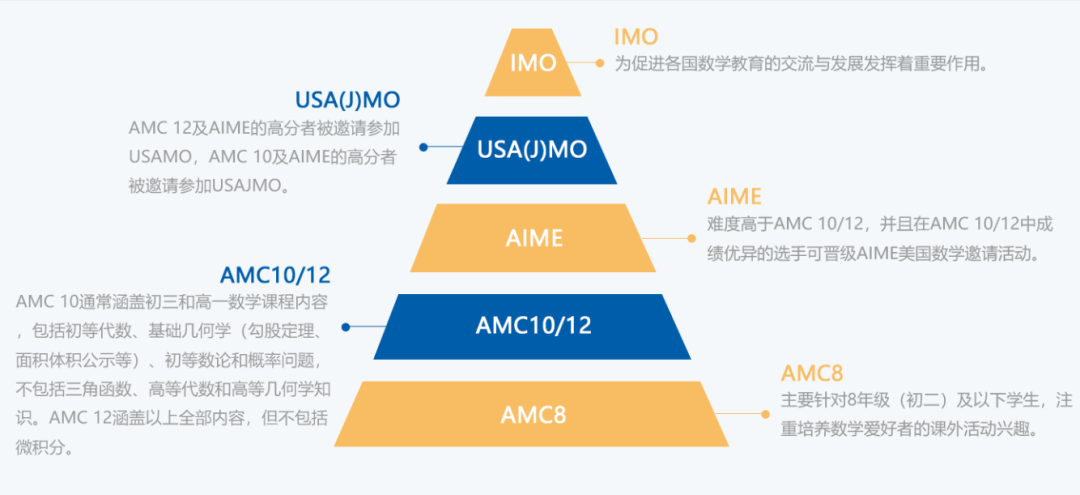 AMC8是否有必要考呢？AMC8有什麽(me) 用？