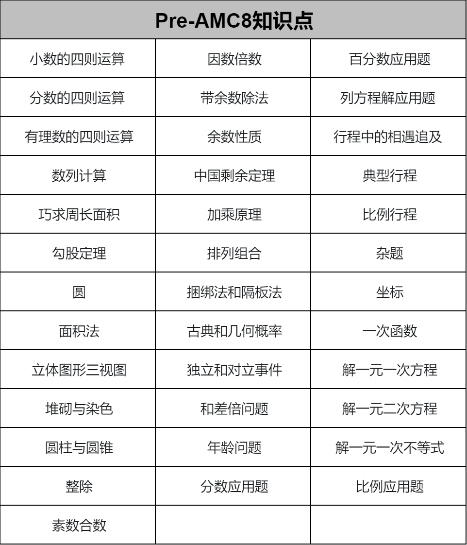 AMC8是否有必要考呢？AMC8有什麽(me) 用？