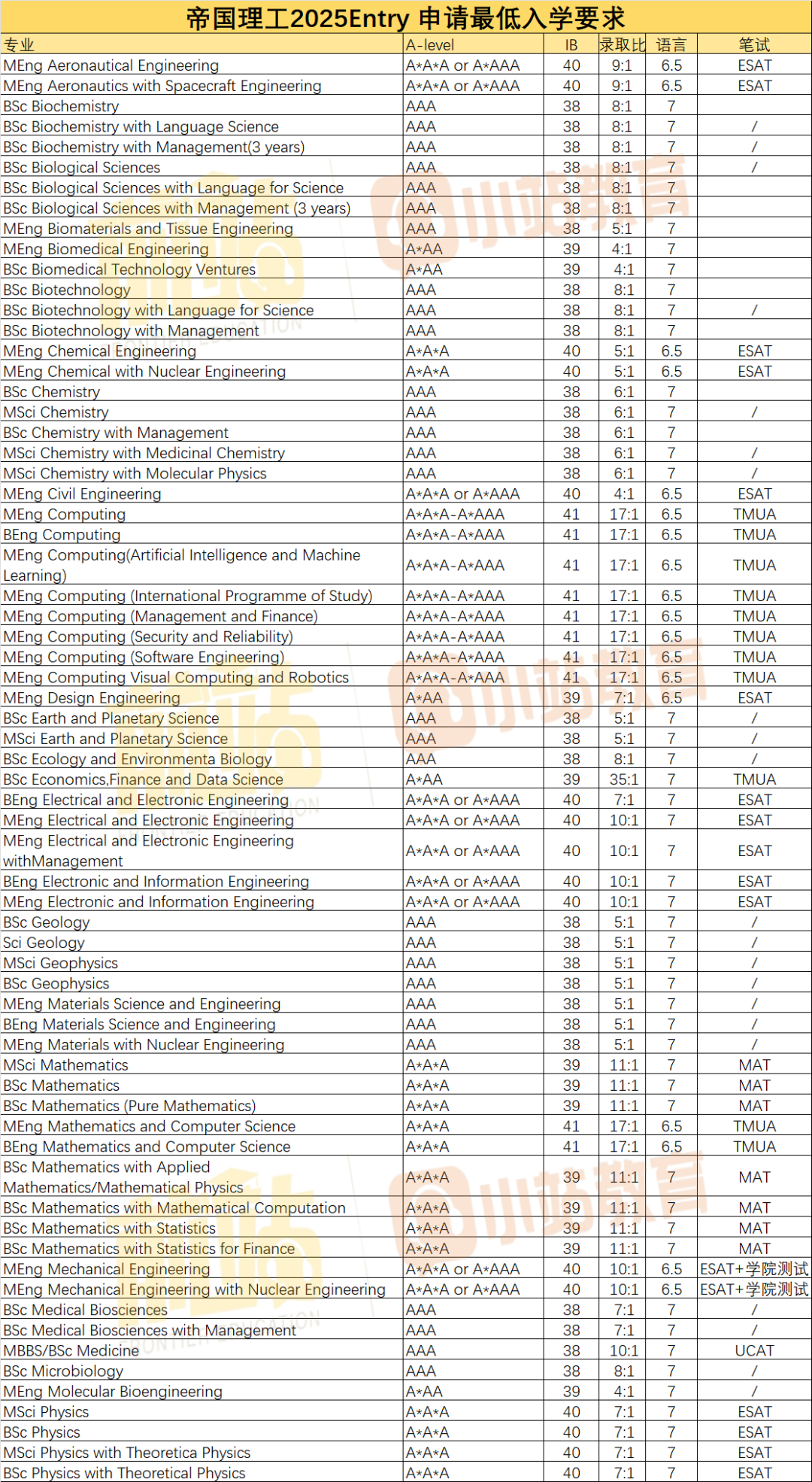 G5發布25年本科申請動態：IC&牛津更新入學要求，UCL增刪3個(ge) 專(zhuan) 業(ye) ，LSE和劍橋筆試新增！