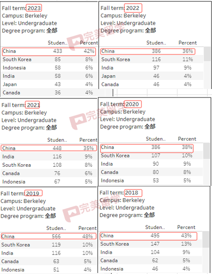 加州大學各分校放榜時間匯總，及2023Fall新生錄取數據分析