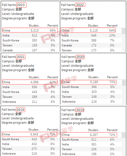 加州大學各分校放榜時間匯總，及2023Fall新生錄取數據分析