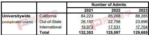 加州大學各分校放榜時間匯總，及2023Fall新生錄取數據分析