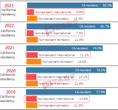 加州大學各分校放榜時間匯總，及2023Fall新生錄取數據分析