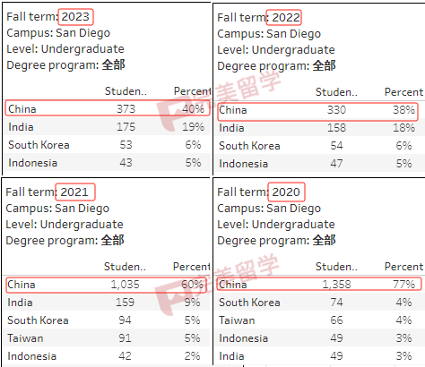 加州大學各分校放榜時間匯總，及2023Fall新生錄取數據分析