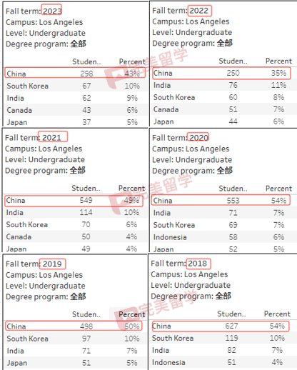 加州大學各分校放榜時間匯總，及2023Fall新生錄取數據分析