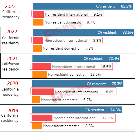 加州大學各分校放榜時間匯總，及2023Fall新生錄取數據分析
