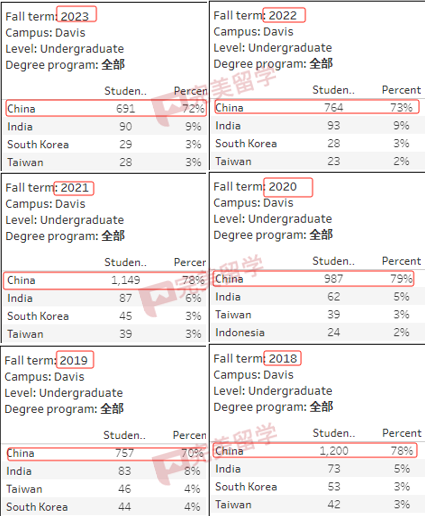 加州大學各分校放榜時間匯總，及2023Fall新生錄取數據分析