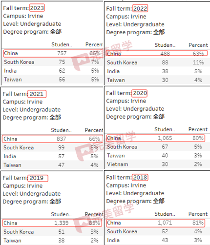 加州大學各分校放榜時間匯總，及2023Fall新生錄取數據分析