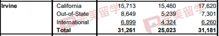 加州大學各分校放榜時間匯總，及2023Fall新生錄取數據分析