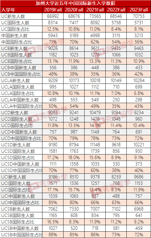 加州大學各分校放榜時間匯總，及2023Fall新生錄取數據分析