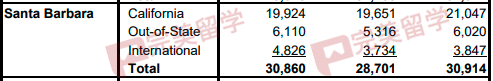 加州大學各分校放榜時間匯總，及2023Fall新生錄取數據分析