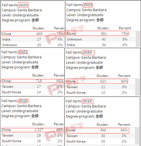 加州大學各分校放榜時間匯總，及2023Fall新生錄取數據分析