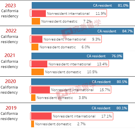 加州大學各分校放榜時間匯總，及2023Fall新生錄取數據分析