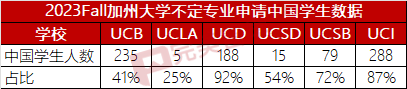 加州大學各分校放榜時間匯總，及2023Fall新生錄取數據分析