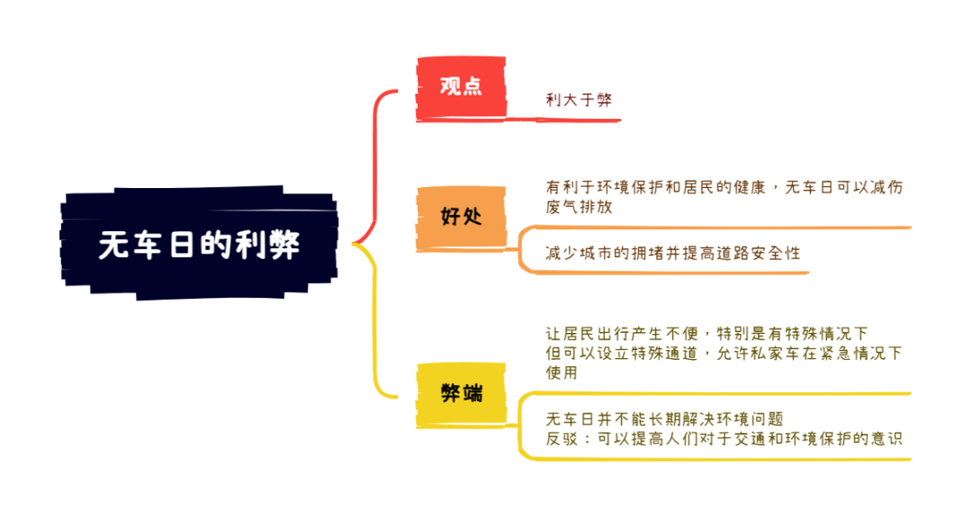 3.2大陸雅思大作文8分範文及解析：設立無車日的利弊