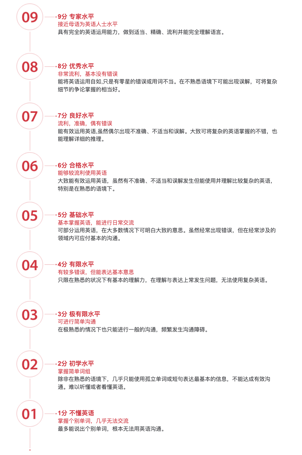 雅思不同分數段分別代表什麽(me) 英語水平？真實考生體(ti) 驗分享！