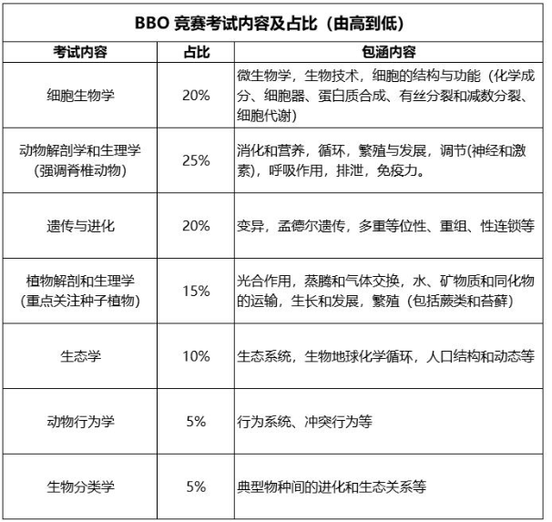 伟德betvlctor1946係列 | BBO英國生物競賽最全解讀！