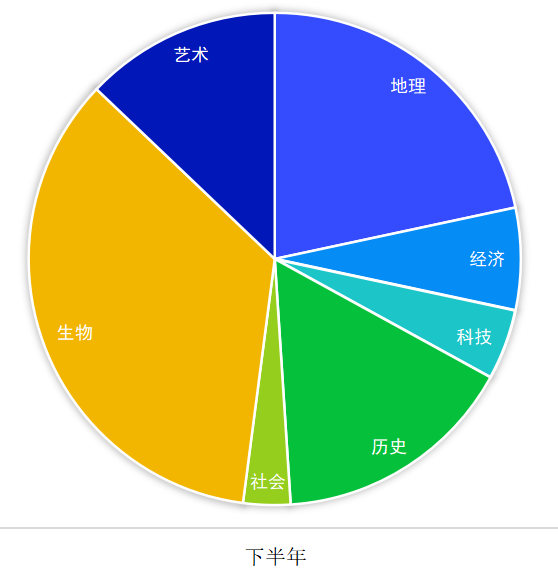 托福考試分析報告：閱讀、聽力部分｜沃邦年終總結