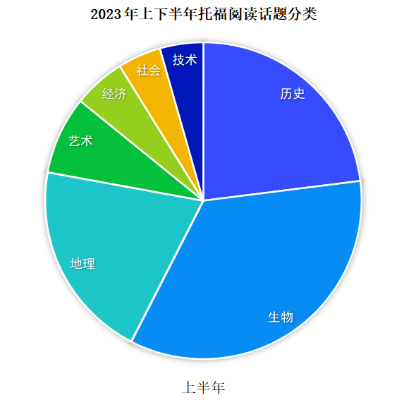 托福考試分析報告：閱讀、聽力部分｜沃邦年終總結