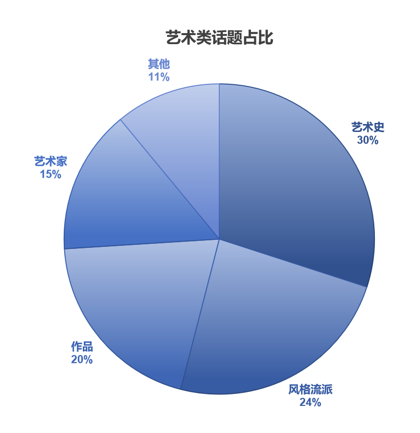 托福考試分析報告：閱讀、聽力部分｜沃邦年終總結