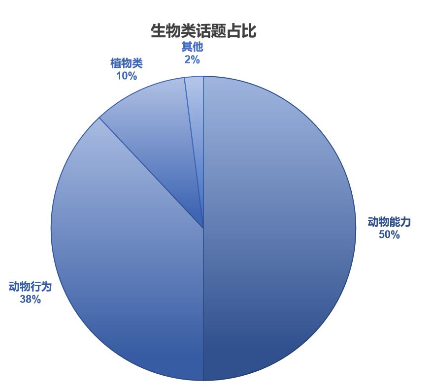 托福考試分析報告：閱讀、聽力部分｜沃邦年終總結