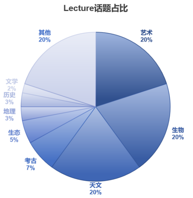 托福考試分析報告：閱讀、聽力部分｜沃邦年終總結