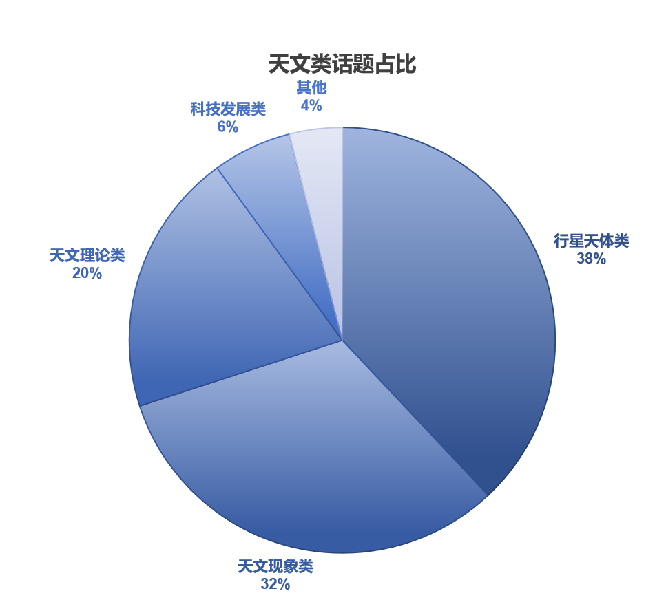 托福考試分析報告：閱讀、聽力部分｜沃邦年終總結