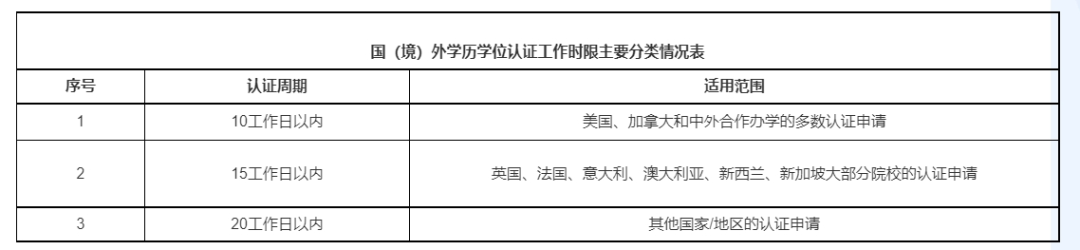 留學生學曆認證新規：11種情形不予受理！