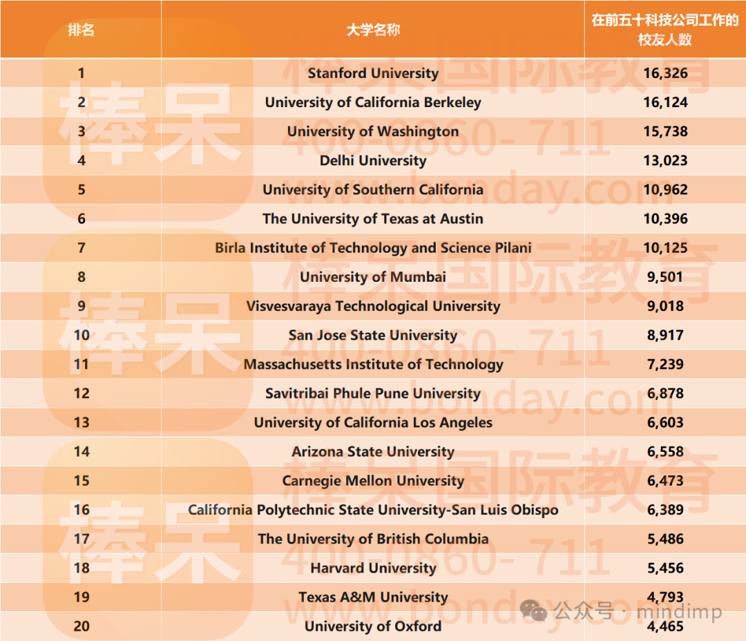 美國科技大廠青睞哪些大學？這所四十名左右的學校竟然可以“力壓”斯坦福……