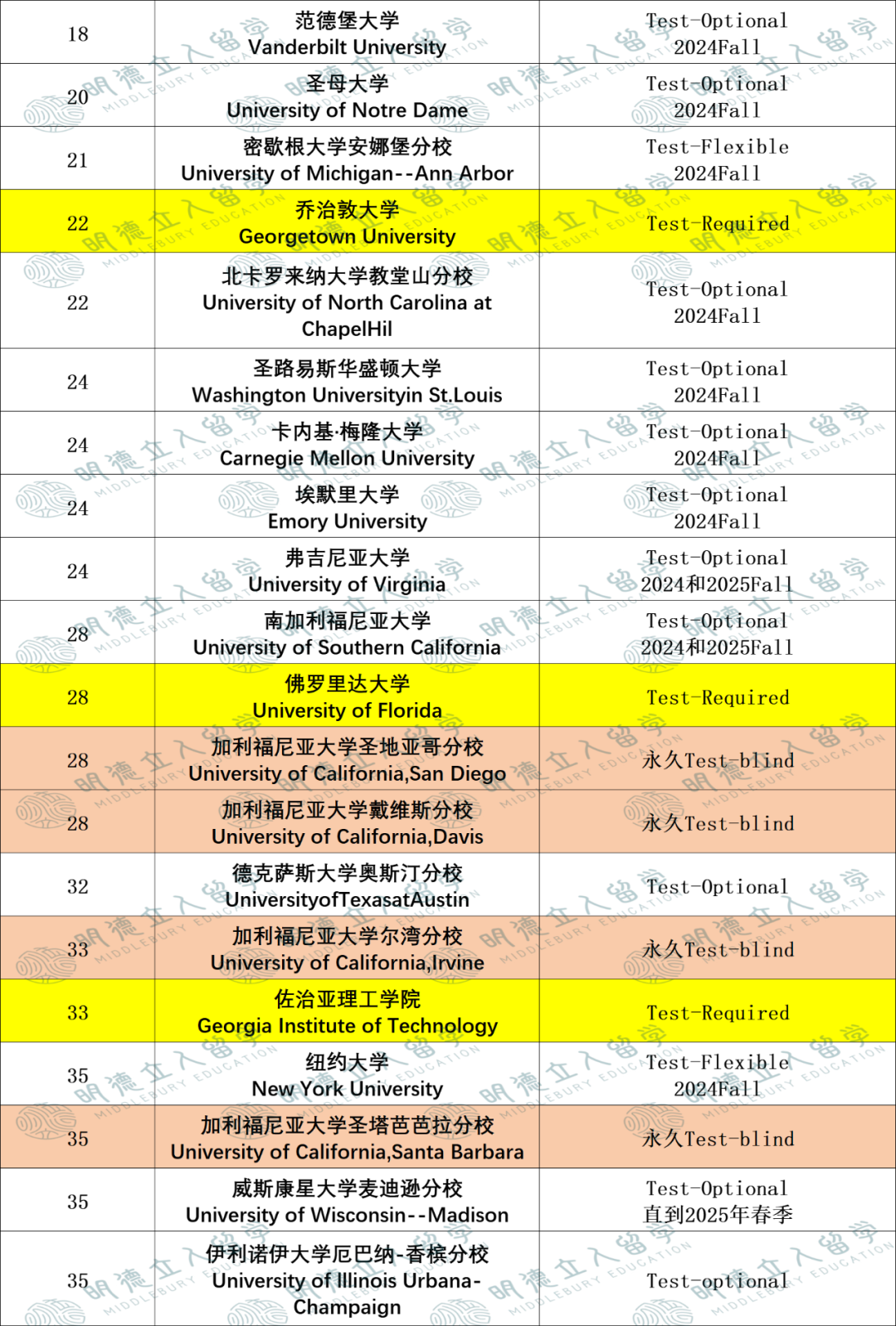 爆！布朗強製要求標化，附Top60大學最新標化政策！