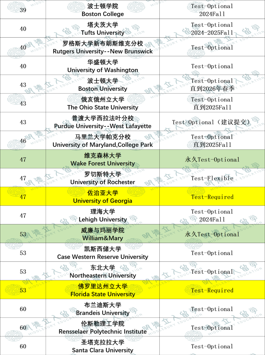 爆！布朗強製要求標化，附Top60大學最新標化政策！