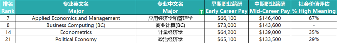 幹貨分享：最賺錢的美本專(zhuan) 業(ye) 權威統計！文理科不同專(zhuan) 業(ye) 終身收入能相差2000萬(wan) ？