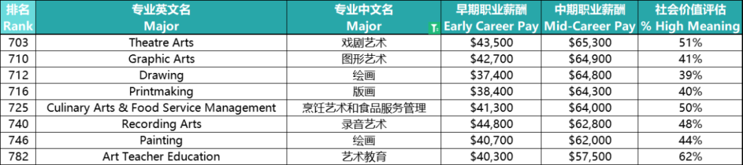 幹貨分享：最賺錢的美本專(zhuan) 業(ye) 權威統計！文理科不同專(zhuan) 業(ye) 終身收入能相差2000萬(wan) ？