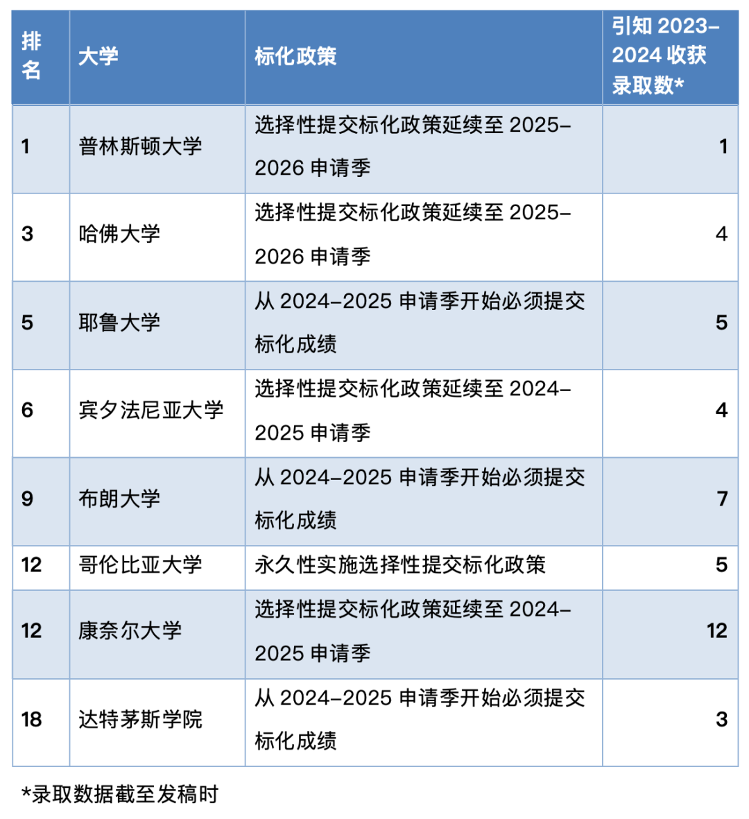 藤校之間也無法達成一致！布朗恢複標化要求，賓大則繼續實施選擇性提交標化政策